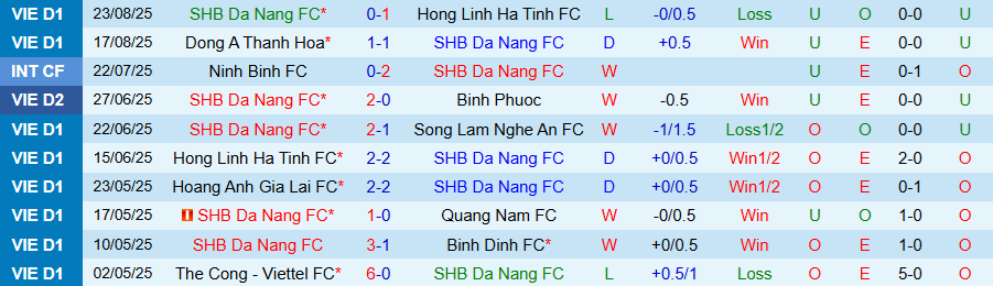 Nhận định, Soi kèo Đà Nẵng vs Ninh Bình, 18h00 ngày 27/8: Khó cản đà thăng hoa - Ảnh 2