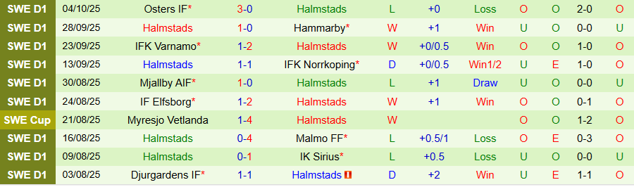 Nhận định Degerfors vs Halmstads, 00h00 ngày 21/10: Ghìm nhau giữa cửa tử - Ảnh 1