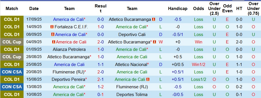 Nhận định America de Cali vs Once Caldas 8h10 ngày 20/9: Tận dụng hiểm địa  - Ảnh 1
