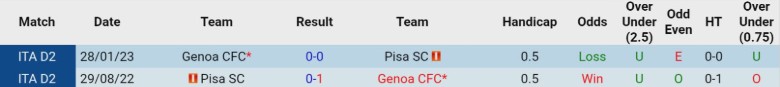 Nhận định Genoa vs Pisa, 21h00 ngày 3/1: Vượt qua hiểm nghèo - Ảnh 2