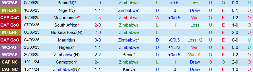 Nhận định, Soi kèo Zimbabwe vs Rwanda, 20h00 ngày 9/9: Ít bàn thắng - Ảnh 2