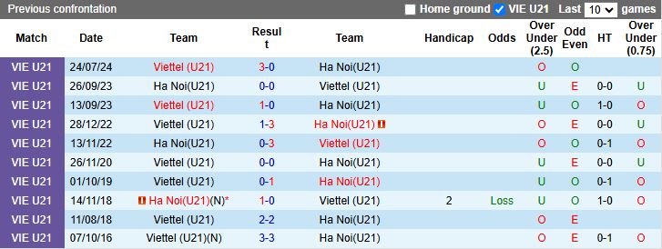 Nhận định, Soi kèo U21 Hà Nội vs U21 Viettel 15h00 ngày 12/7: Chung kết bảng đấu - Ảnh 1