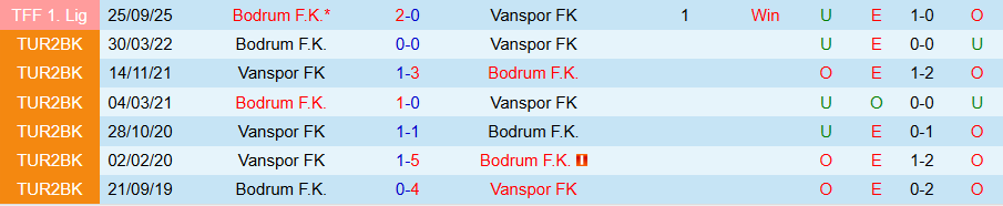 Nhận định Vanspor vs Bodrum, 21h00 ngày 18/2: Đối thủ ưa thích - Ảnh 3