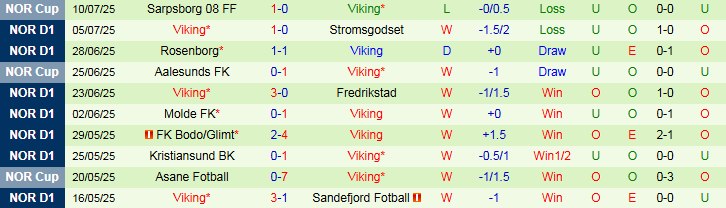 Nhận định, Soi kèo Brann vs Viking 0h15 ngày 14/7: Xây chắc ngôi đầu - Ảnh 3