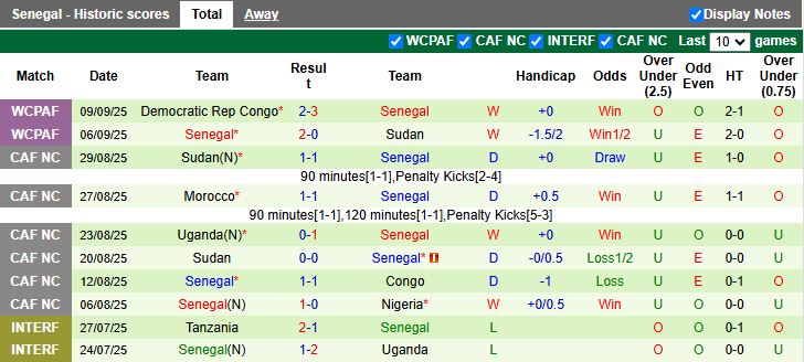 Nhận định Nam Sudan vs Senegal 20h00 ngày 10/10: Cửa đi tiếp rộng mở - Ảnh 3