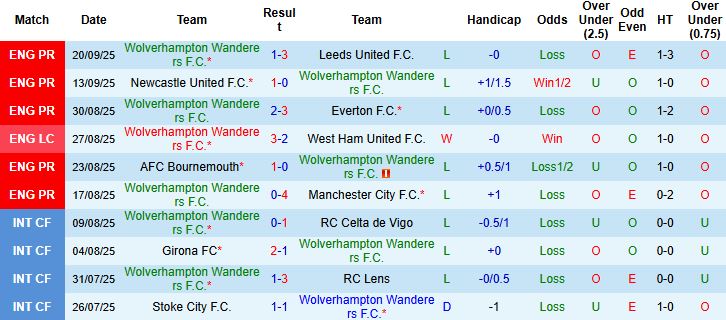 Nhận định Wolves vs Everton 01h45 ngày 24/09: Bẻ nanh Bầy sói - Ảnh 3