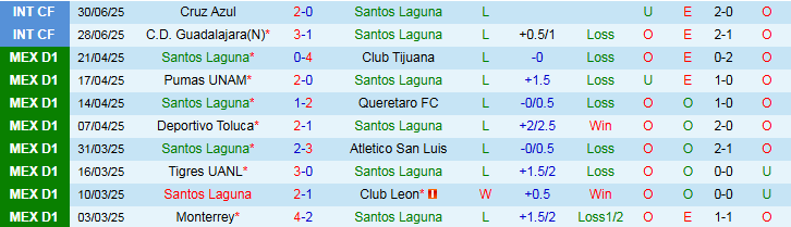 Nhận định, Soi kèo Santos Laguna vs Pumas UNAM 8h00 ngày 13/7: Chủ nhà gây thất vọng - Ảnh 2