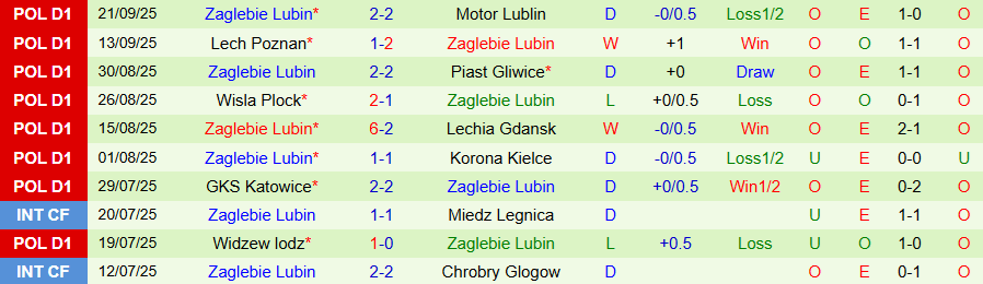 Nhận định Radomiak Radom vs Zaglebie Lubin, 22h30 ngày 25/9: Điểm tựa vững chắc - Ảnh 1