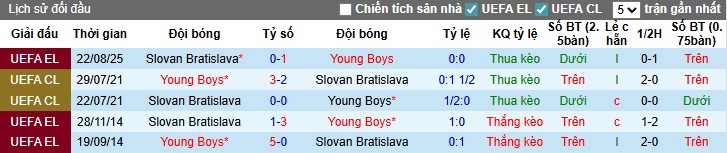 Nhận định, Soi kèo Young Boys  vs Slovan Bratislava, 1h ngày 29/08: Điểm tựa sân nhà - Ảnh 2