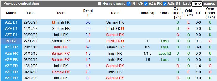 Nhận định Samaxi vs Imisli 16h44 ngày 7/11: Ngang T ngang sức - Ảnh 1