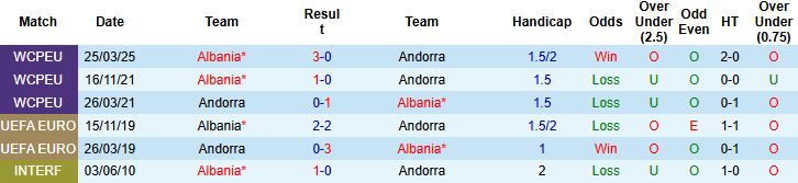 Nhận định Andorra vs Albania 02h45 ngày 14/11: Bắt nạt chủ nhà - Ảnh 4