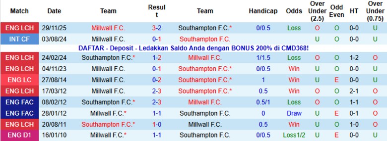 Nhận định Southampton vs Millwall, 22h00 ngày 1/1: Chia điểm tưng bừng - Ảnh 2