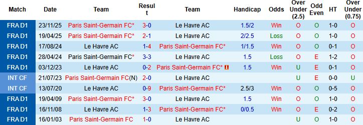 Nhận định Le Havre vs PSG 03h05 ngày 01/03: Tin vào cửa dưới - Ảnh 4
