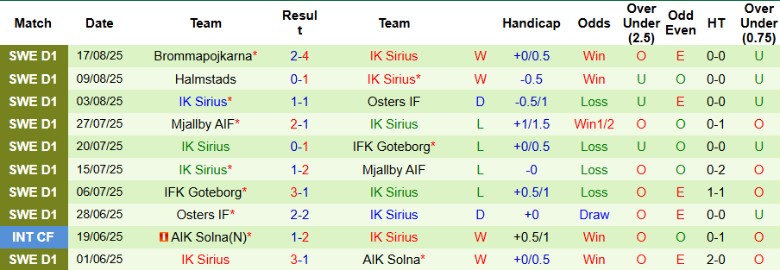 Nhận định, Soi kèo Pitea IF vs IK Sirius, 23h00 ngày 20/8: Phơi áo sân nhà - Ảnh 3