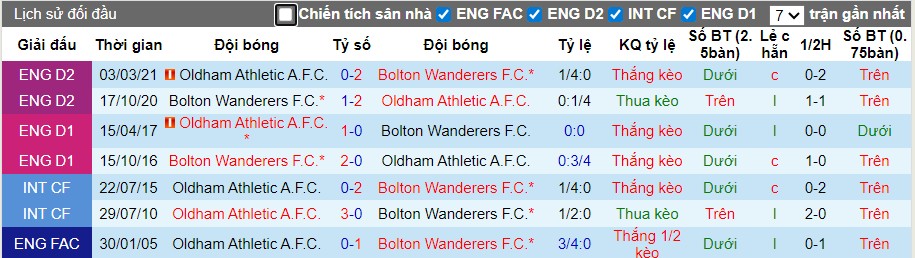Nhận định Oldham Athletic vs Bolton Wanderers, 2h ngày 12/11: Lợi thế sân nhà - Ảnh 1