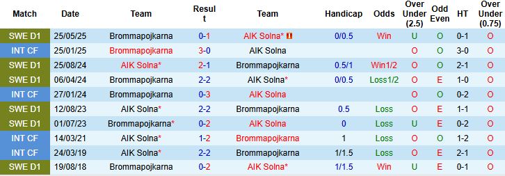 Nhận định AIK Solna vs Brommapojkarna 00h00 ngày 16/09: Tiếp đà hưng phấn - Ảnh 4