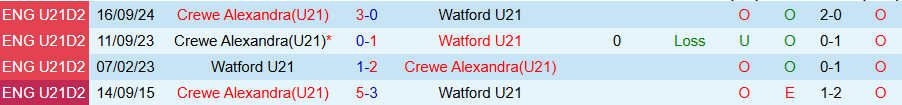 Nhận định U21 Crewe Alexandra vs U21 Watford, 19h00 ngày 1/9: Niềm vui đất khách - Ảnh 3