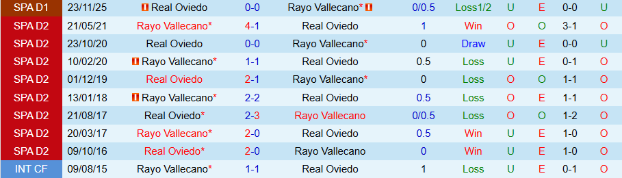 Nhận định Rayo Vallecano vs Real Oviedo, 20h00 ngày 7/2: Ghìm chân nhau ở nhóm đèn đỏ - Ảnh 3