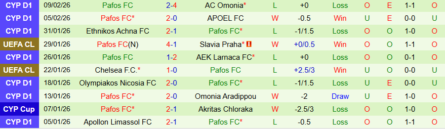 Nhận định Digenis Morphou vs Pafos, 22h00 ngày 11/2: Chưa chắc thắng đậm - Ảnh 1