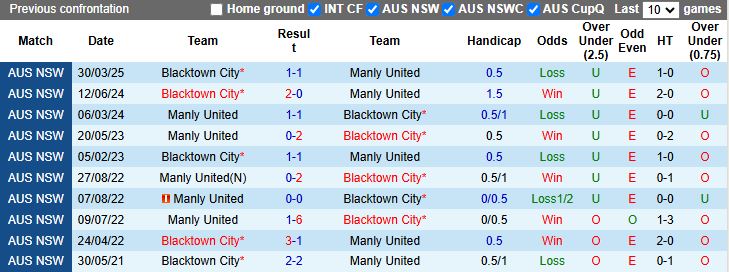 Nhận định, Soi kèo Manly United vs Blacktown City 16h30 ngày 11/7: Khó cho chủ nhà - Ảnh 1