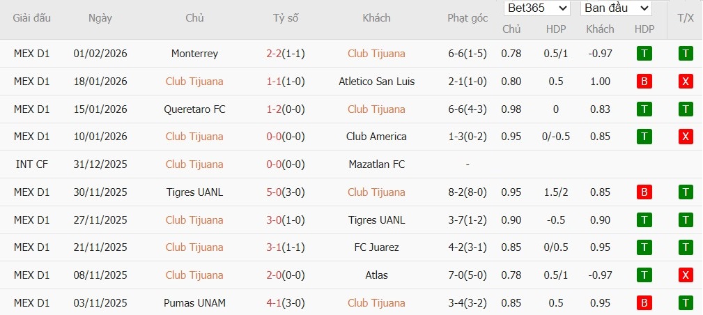 Nhật định phạt góc Club Tijuana vs Puebla, 10h ngày 07/02 - Ảnh 2