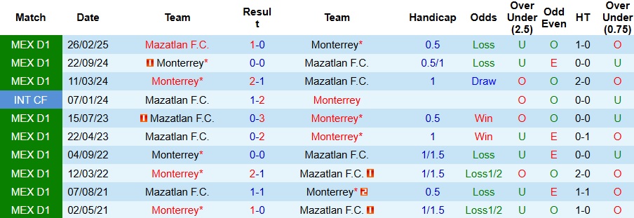 Nhận định, Soi kèo Monterrey vs Mazatlan 7h ngày 18/8: Chiến thắng nhọc nhằn - Ảnh 3