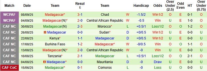 Nhận định Comoros vs Madagascar 23h00 ngày 08/10: Thắng để đá play off - Ảnh 2