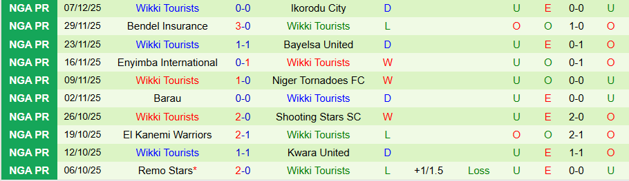 Nhận định Rivers United vs Wikki Tourists, 22h00 ngày 15/12: Khó bùng nổ - Ảnh 1