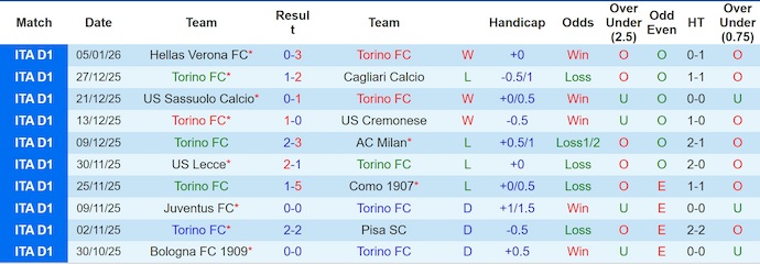 Nhận định Torino vs Udinese 2h45 ngày 8/1: Tách tốp thành công - Ảnh 1