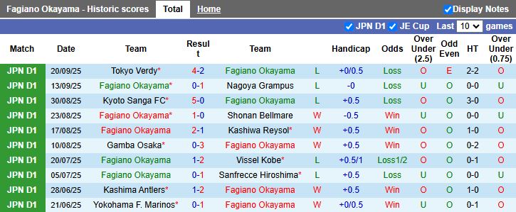Nhận định Fagiano Okayama vs Yokohama FC 16h00 ngày 23/9: Thời cơ thoát hiểm - Ảnh 2