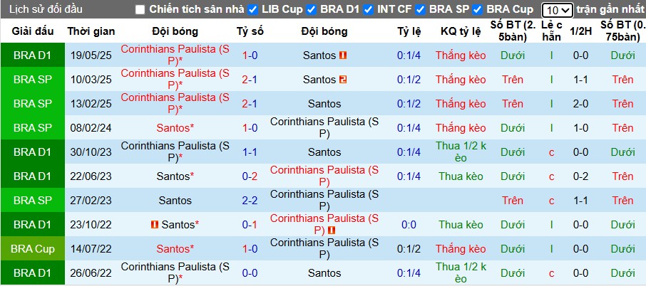 Nhận định Santos vs Corinthians, 7h30 ngày 16/10: Khó cho chủ nhà - Ảnh 1