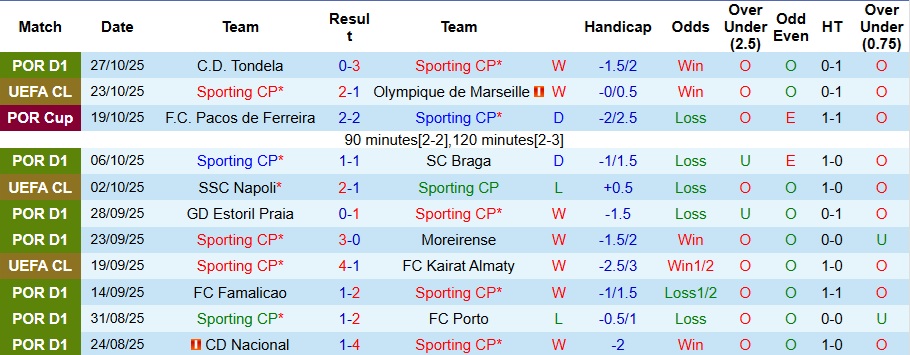 Nhận định Sporting CP vs Alverca 3h15 ngày 29/10: Chiến thắng vất vả - Ảnh 1