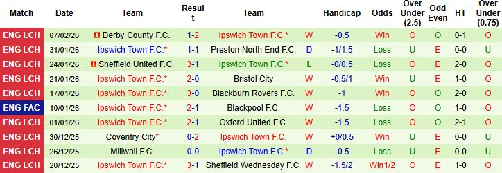 Nhận định Wrexham vs Ipswich Town 02h45 ngày 14/02: Tạm biệt chủ nhà - Ảnh 2