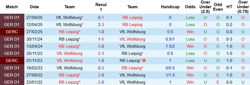 Nhận định Leipzig vs Wolfsburg 23h30 ngày 15/2: Cách biệt tối thiểu - Ảnh 2