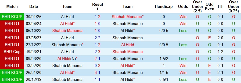 Nhận định Shabab Manama vs Al Hidd 23h00 ngày 8/1: Ngắt mạch không thắng - Ảnh 2