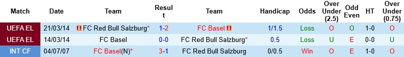 Nhận định Salzburg vs Basel 3h00 ngày 23/1: Không còn đường lùi - Ảnh 2