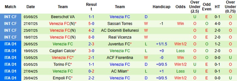 Nhận định, Soi kèo Lille vs Venezia, 22h00 ngày 6/8: Chủ nhà áp đảo - Ảnh 2