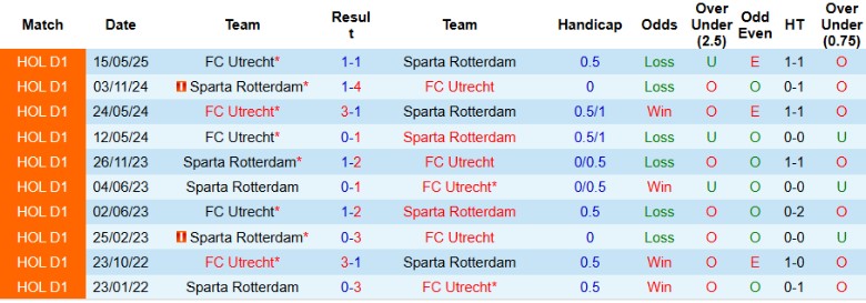 Nhận định, Soi kèo Sparta Rotterdam vs Utrecht, 19h30 ngày 17/8: Tiếp đà thăng hoa - Ảnh 2