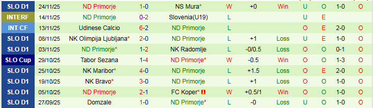 Nhận định NK Aluminij vs ND Primorje 23h30 ngày 28/11: Chủ nhà hưởng niềm vui - Ảnh 3