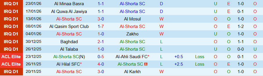 Nhận định Al-Shorta vs Naft Misan, 21h30 ngày 27/1: Cạnh tranh ngôi đầu - Ảnh 2