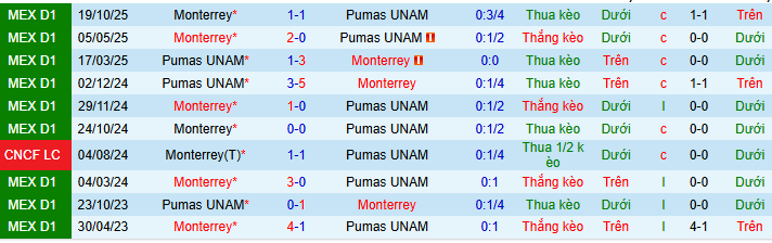 Nhận định Pumas UNAM vs Monterrey 6h ngày 23/2: Trả thù thành công - Ảnh 3