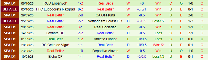 Nhận định Villarreal vs Real Betis 23h30 ngày 18/10: Chủ nhà khó thắng - Ảnh 3