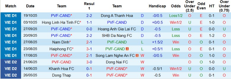 Nhận định PVF-CAND vs Ninh Bình, 18h00 ngày 25/10: Cầm chân ngựa ô - Ảnh 3