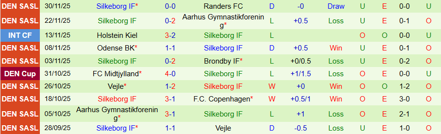 Nhận định Nordsjaelland vs Silkeborg, 20h00 ngày 7/12: Ghìm chân ở dưới đáy - Ảnh 1