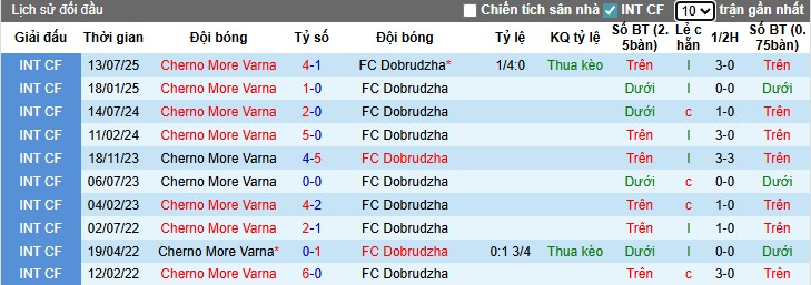 Nhận định Cherno More Varna vs Dobrudzha, 0h30 ngày 16/09: Chủ nhà vất vả - Ảnh 1