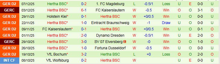 Nhận định SpVgg Greuther Furth vs Hertha BSC 0h30 ngày 13/12: Đội khách tự tin hơn - Ảnh 3