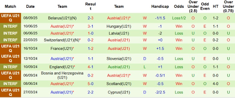 Nhận định U21 Đan Mạch vs U21 Áo, 23h00 ngày 10/10: Xây chắc ngôi đầu - Ảnh 4