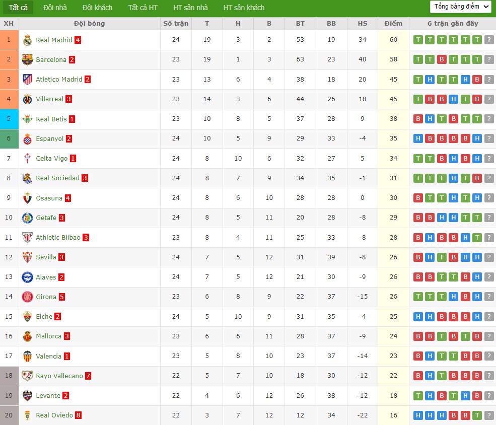 Nhật định phạt góc Real Oviedo vs Athletic Bilbao, 20h ngày 15/02 - Ảnh 5