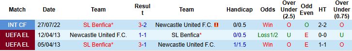 Nhận định Newcastle vs Benfica 02h00 ngày 22/10: Điểm tựa sân nhà - Ảnh 4