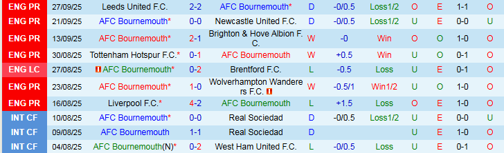 Nhận định Bournemouth vs Fulham 2h00 ngày 4/10: Chủ nhà hưởng niềm vui - Ảnh 2